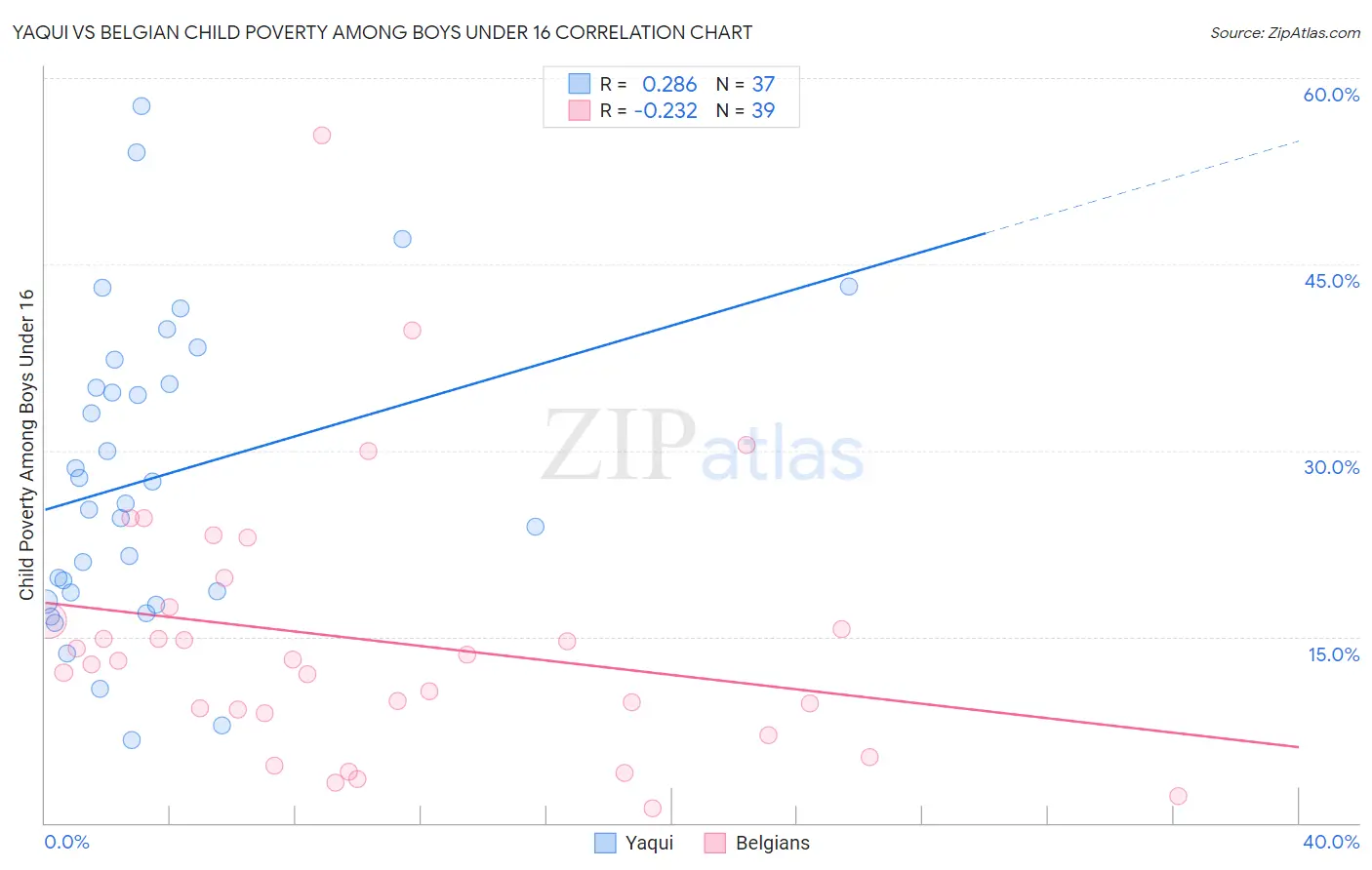 Yaqui vs Belgian Child Poverty Among Boys Under 16