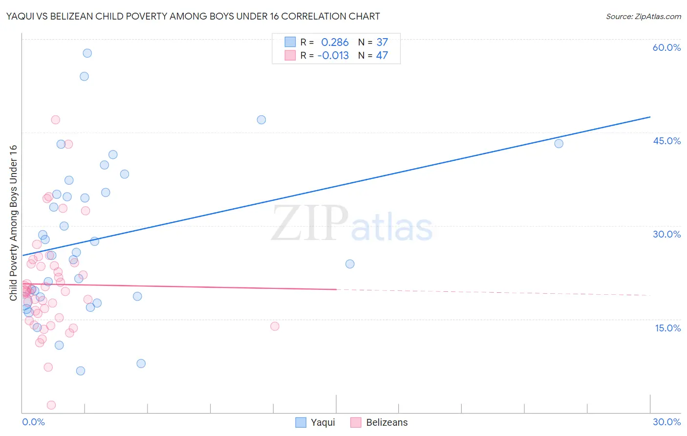 Yaqui vs Belizean Child Poverty Among Boys Under 16