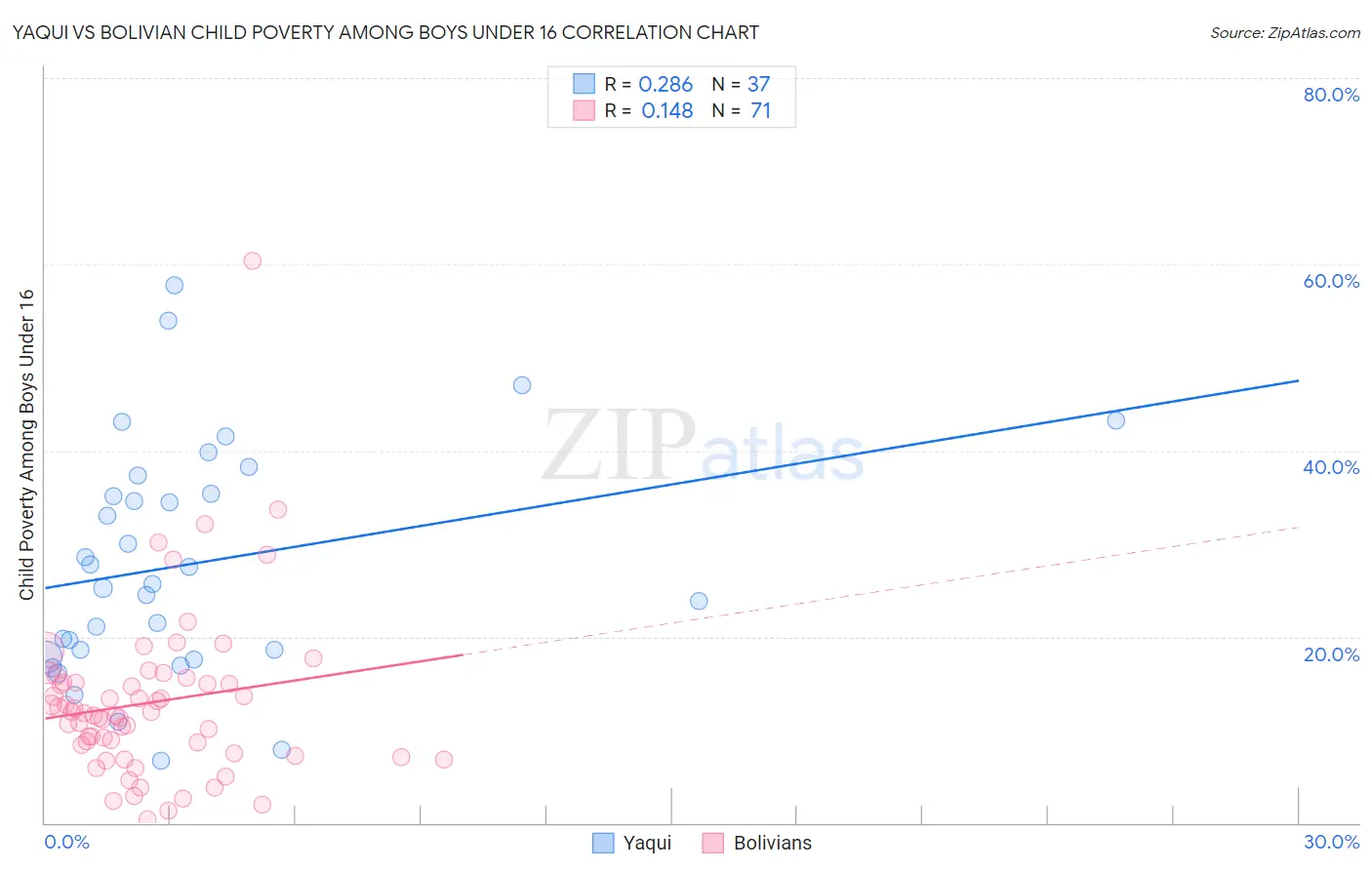 Yaqui vs Bolivian Child Poverty Among Boys Under 16