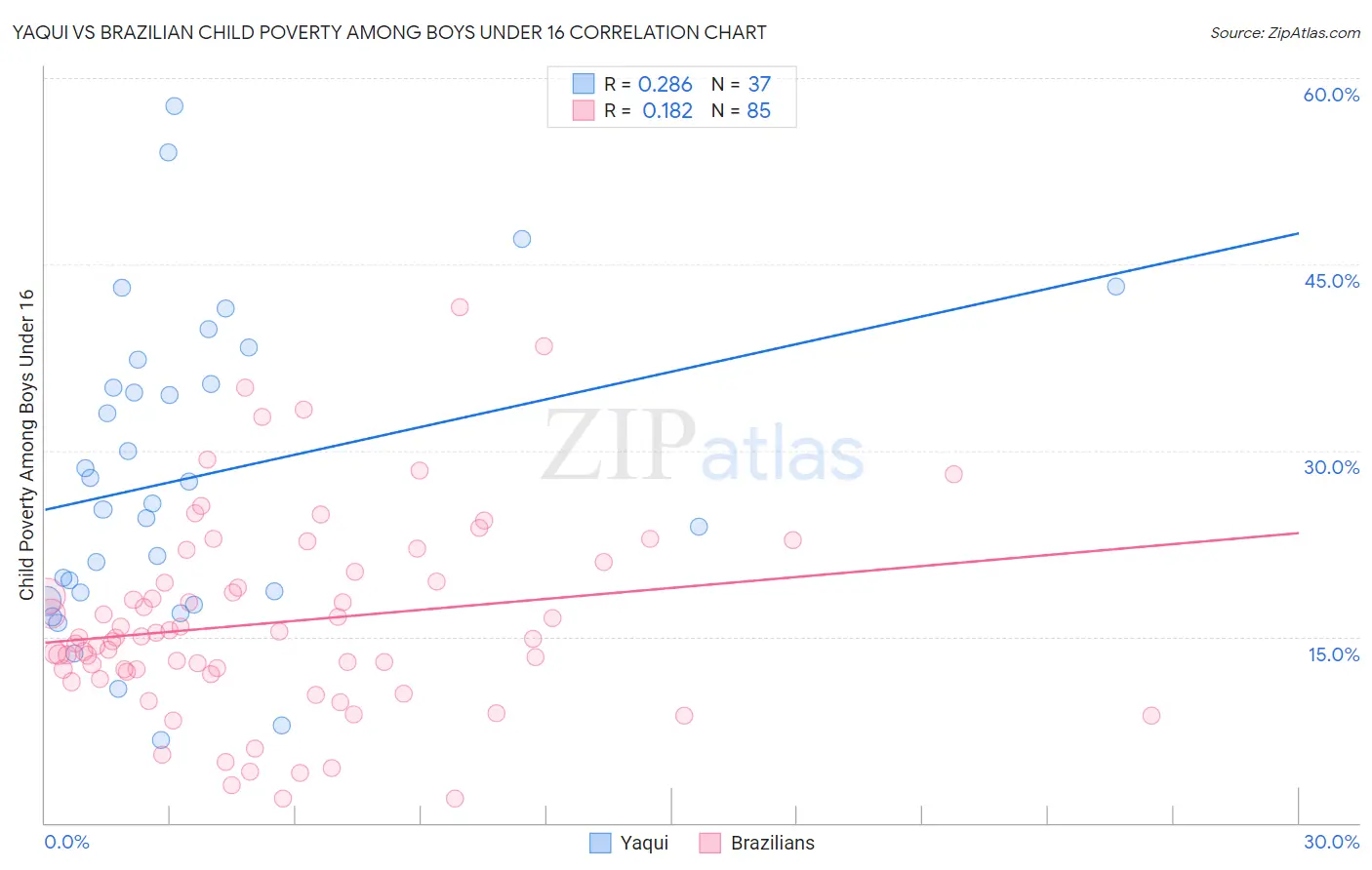 Yaqui vs Brazilian Child Poverty Among Boys Under 16