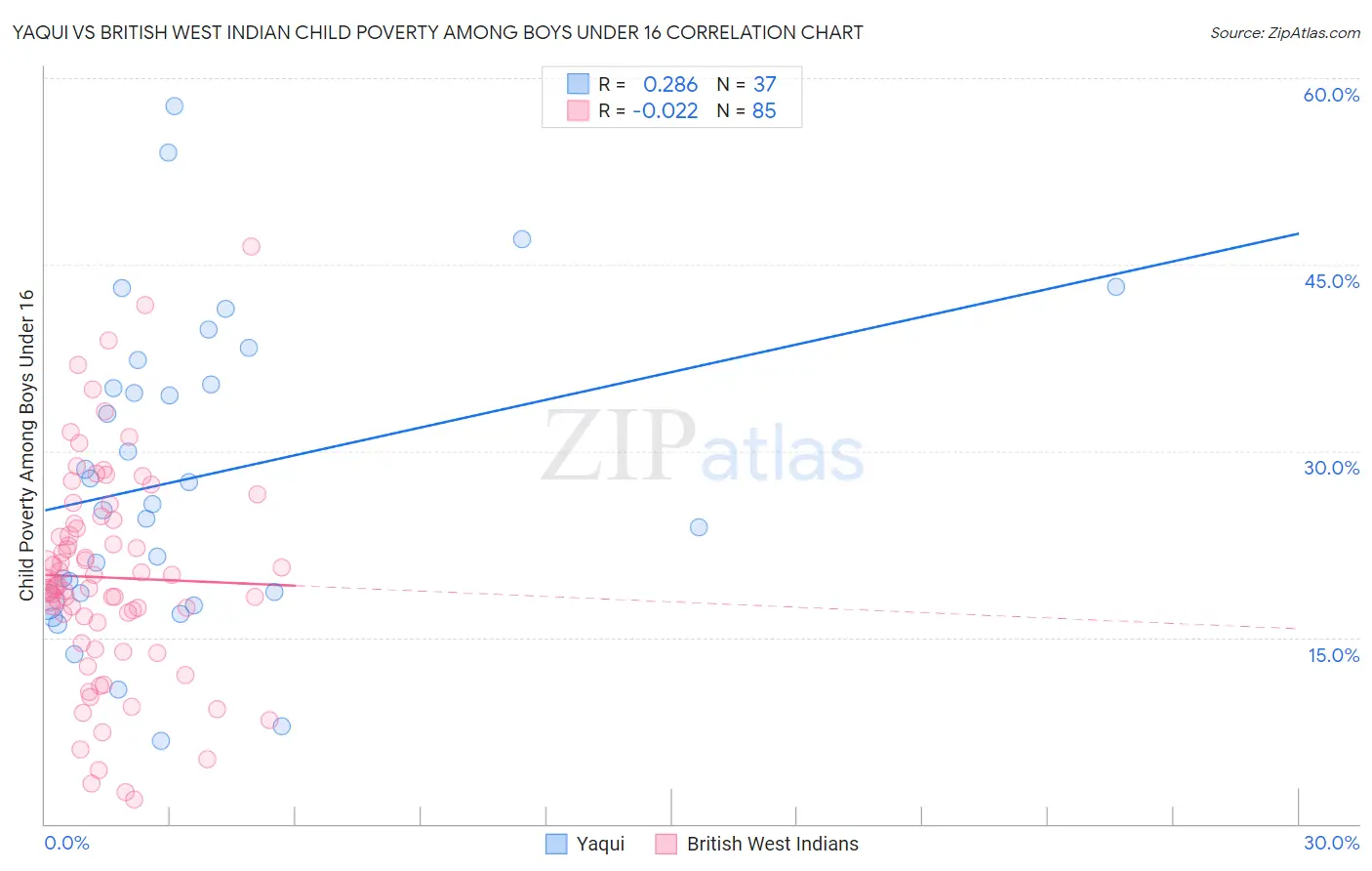 Yaqui vs British West Indian Child Poverty Among Boys Under 16