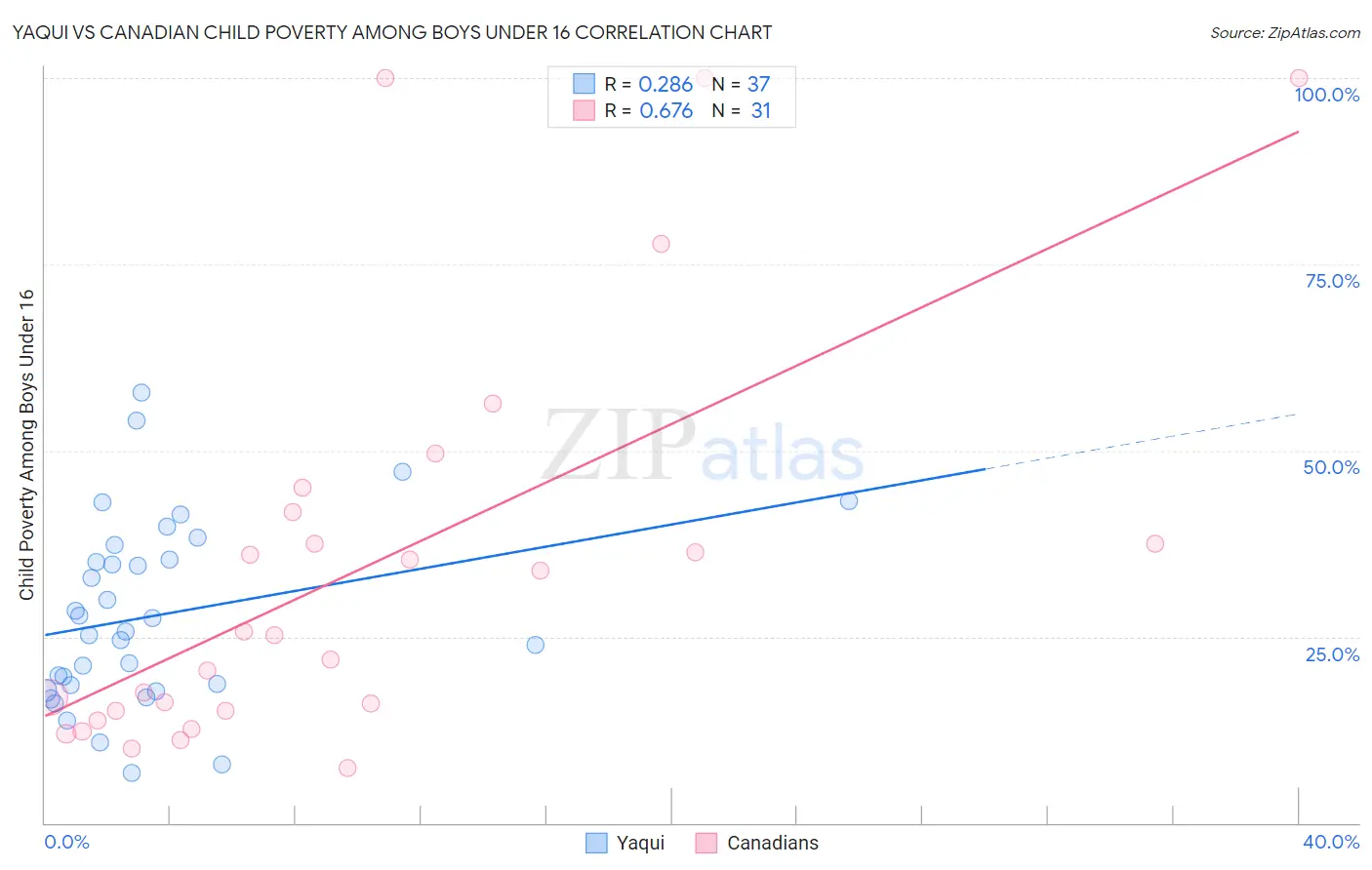 Yaqui vs Canadian Child Poverty Among Boys Under 16