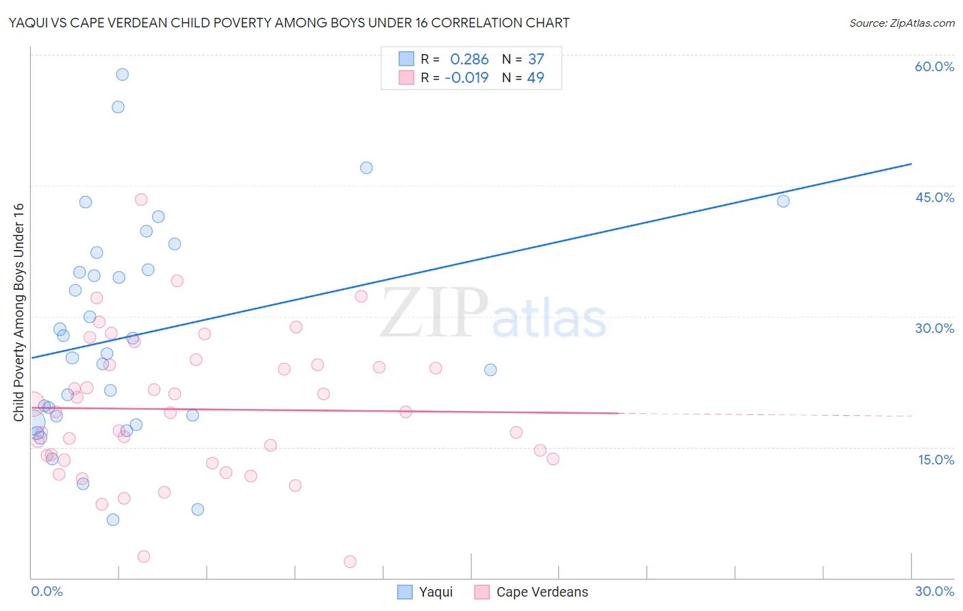 Yaqui vs Cape Verdean Child Poverty Among Boys Under 16