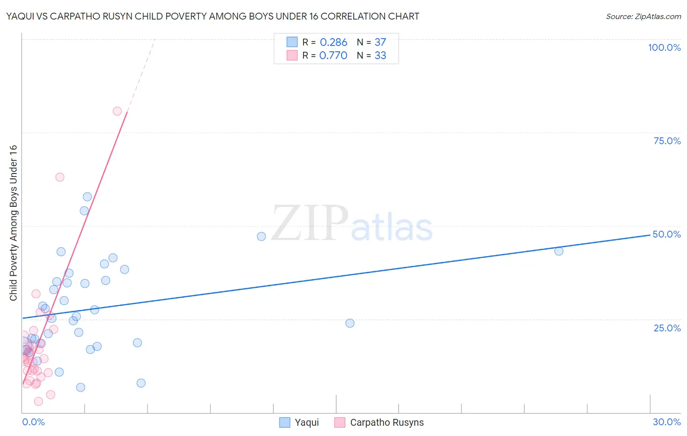 Yaqui vs Carpatho Rusyn Child Poverty Among Boys Under 16
