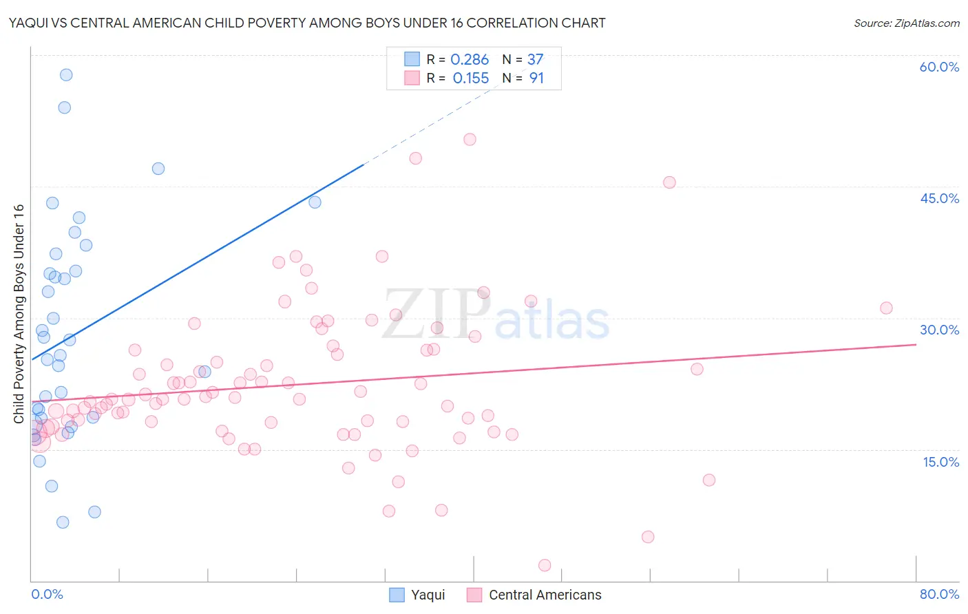 Yaqui vs Central American Child Poverty Among Boys Under 16