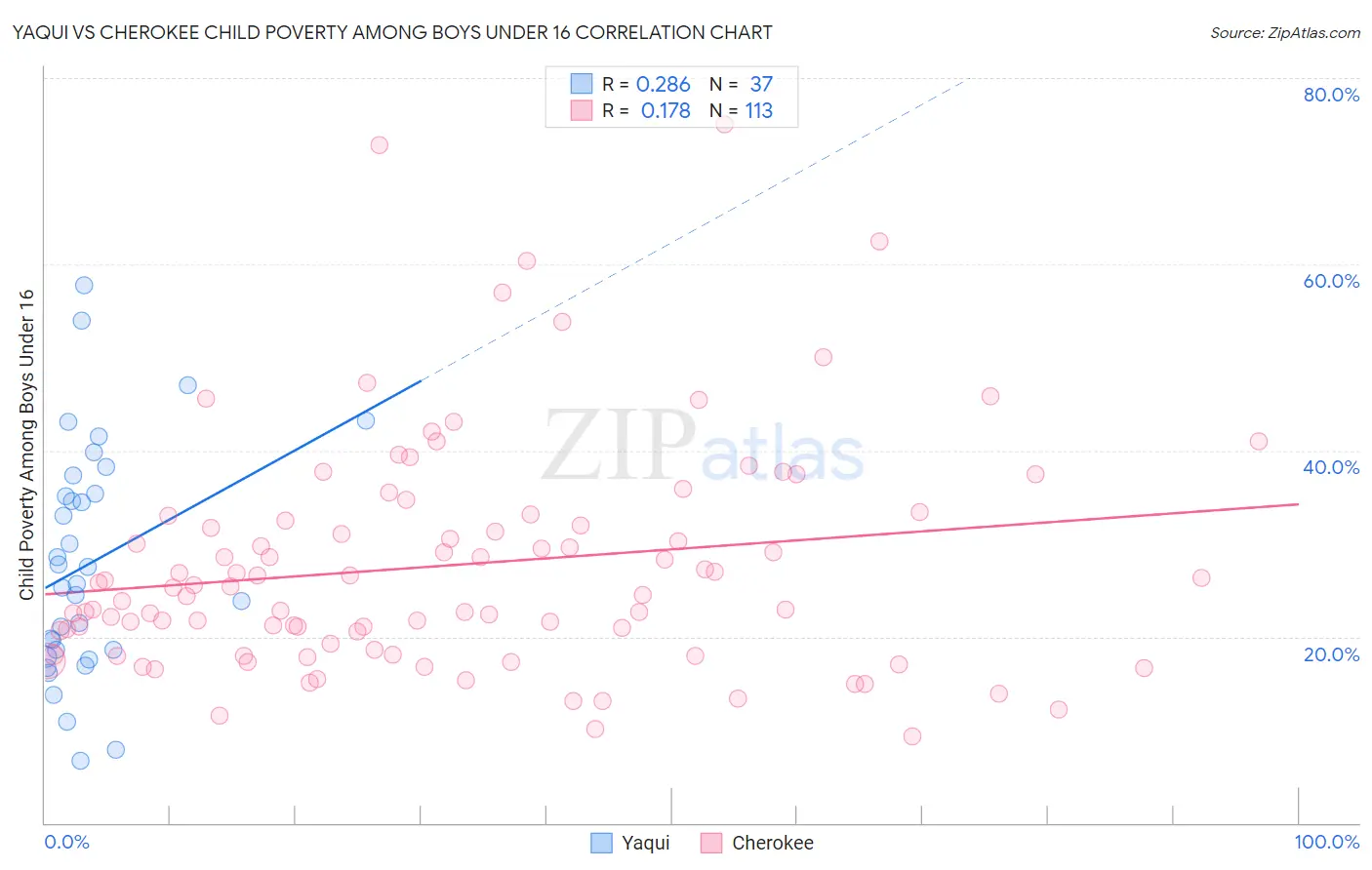 Yaqui vs Cherokee Child Poverty Among Boys Under 16