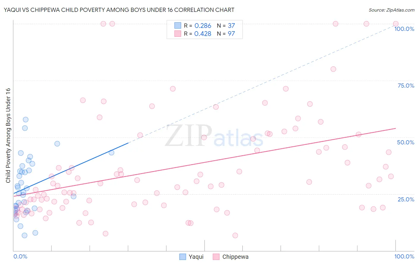 Yaqui vs Chippewa Child Poverty Among Boys Under 16
