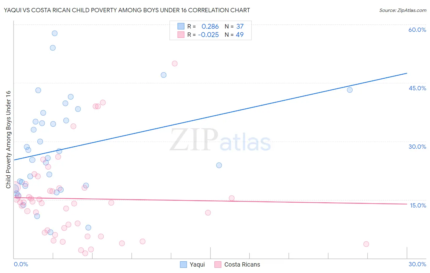 Yaqui vs Costa Rican Child Poverty Among Boys Under 16