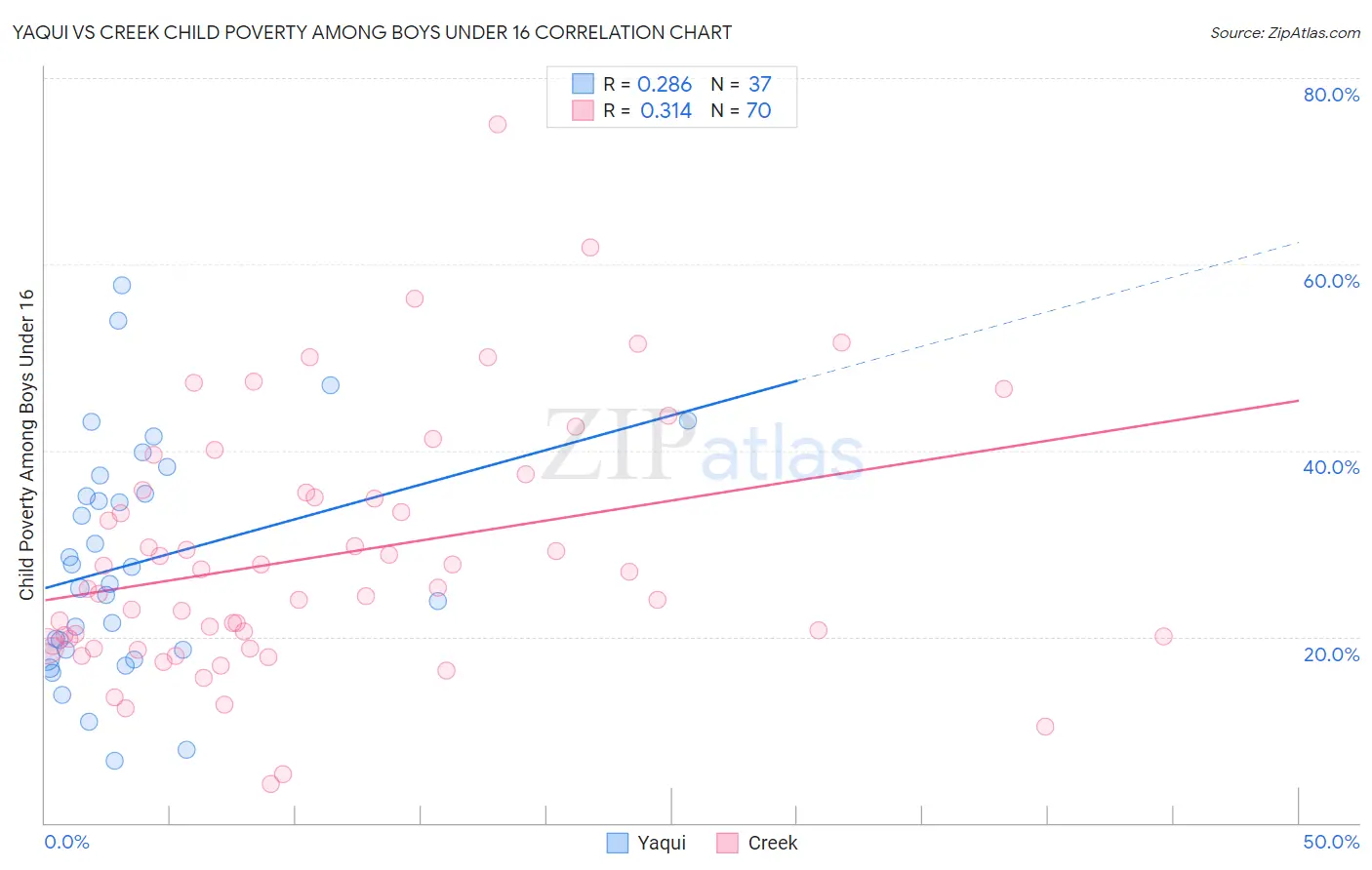 Yaqui vs Creek Child Poverty Among Boys Under 16