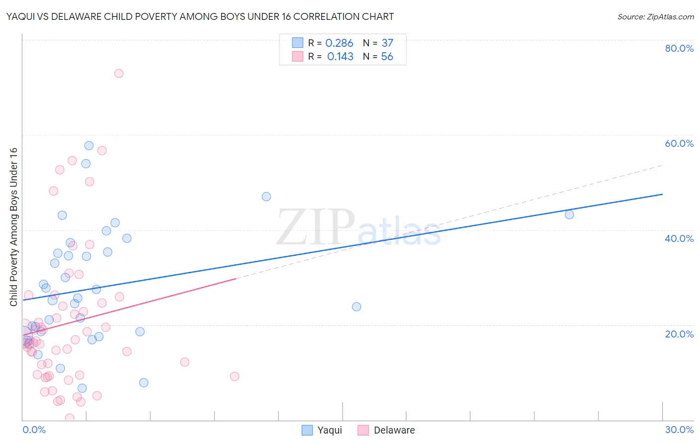 Yaqui vs Delaware Child Poverty Among Boys Under 16