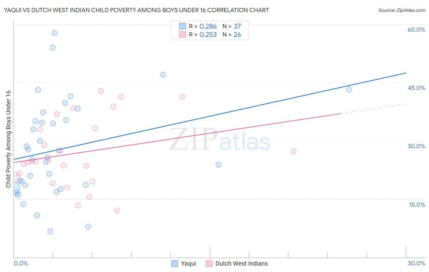 Yaqui vs Dutch West Indian Child Poverty Among Boys Under 16