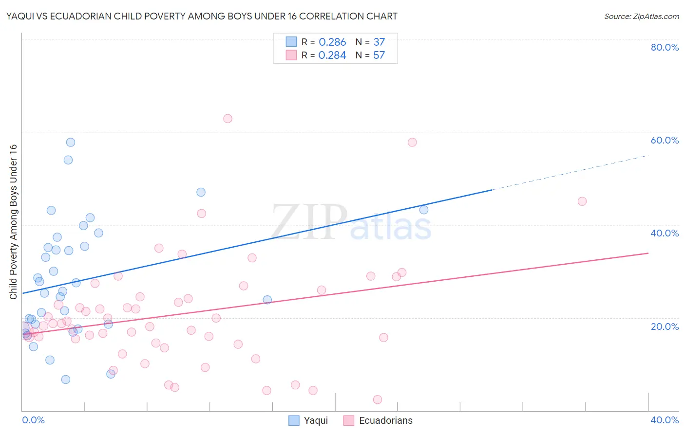 Yaqui vs Ecuadorian Child Poverty Among Boys Under 16