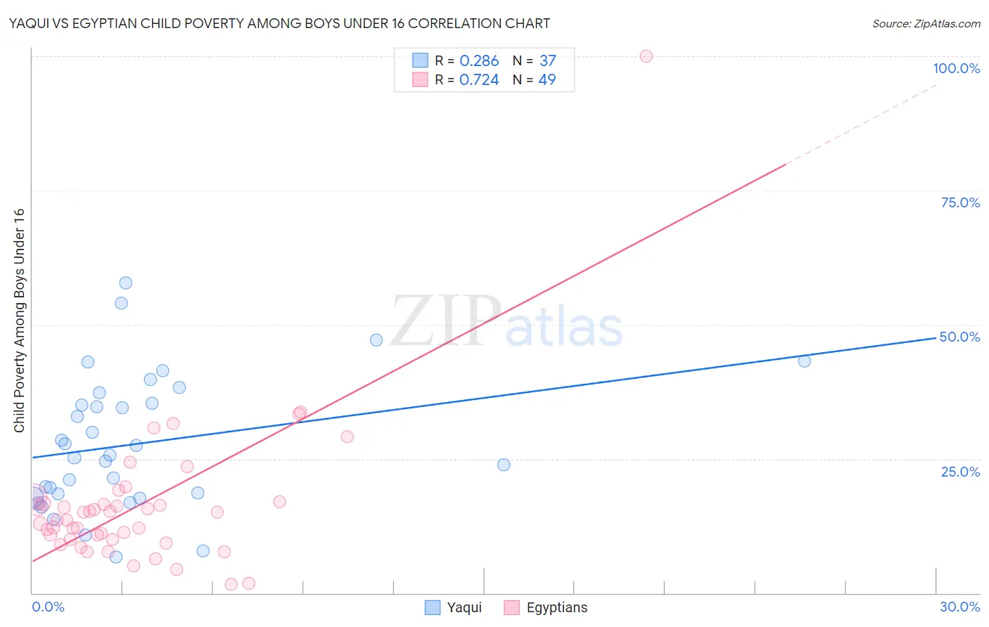 Yaqui vs Egyptian Child Poverty Among Boys Under 16