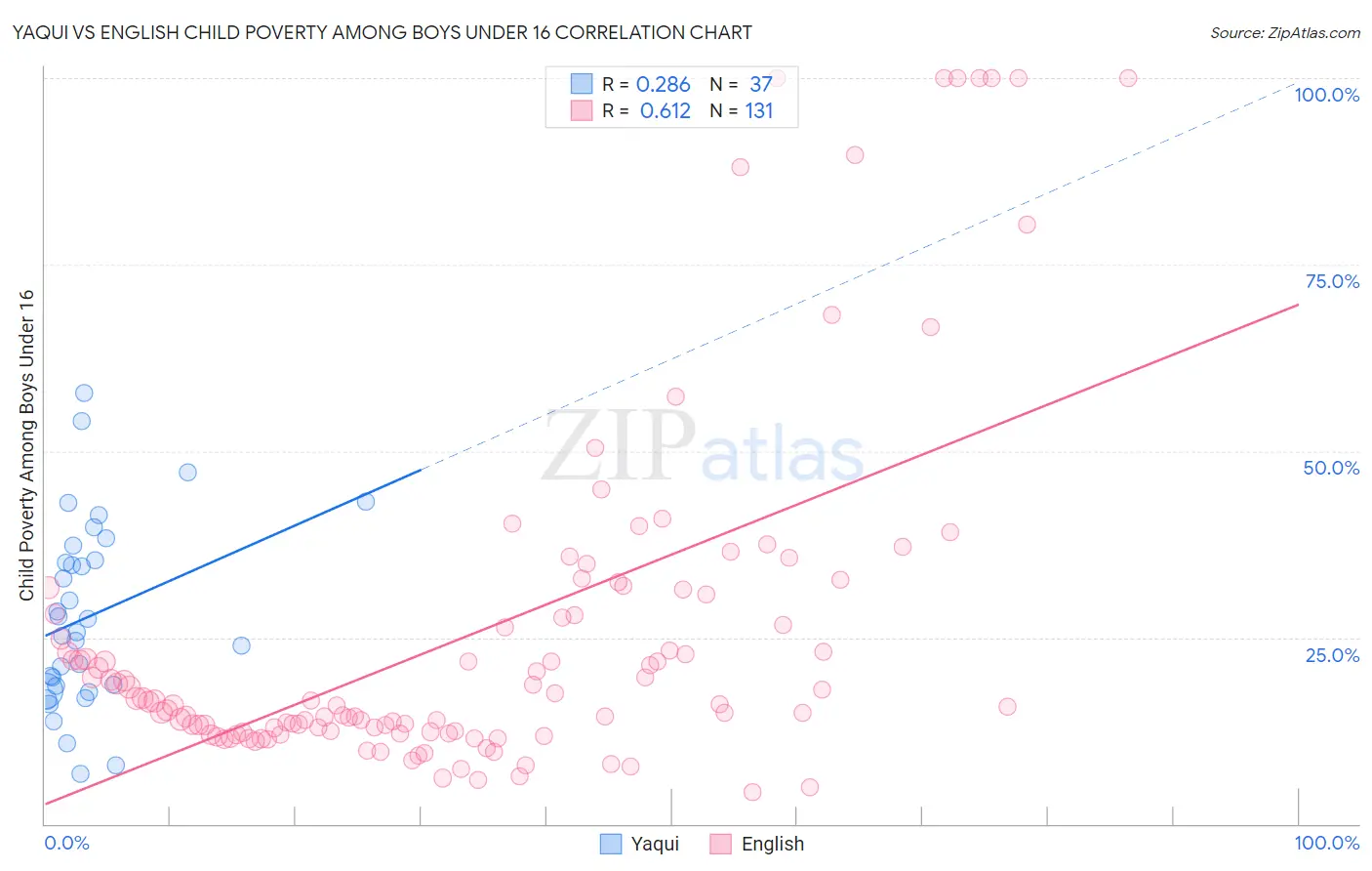 Yaqui vs English Child Poverty Among Boys Under 16