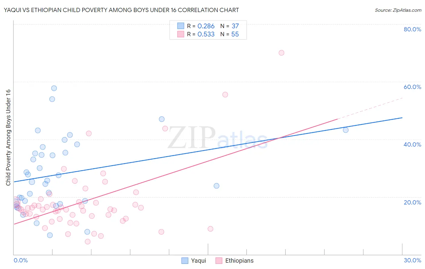 Yaqui vs Ethiopian Child Poverty Among Boys Under 16