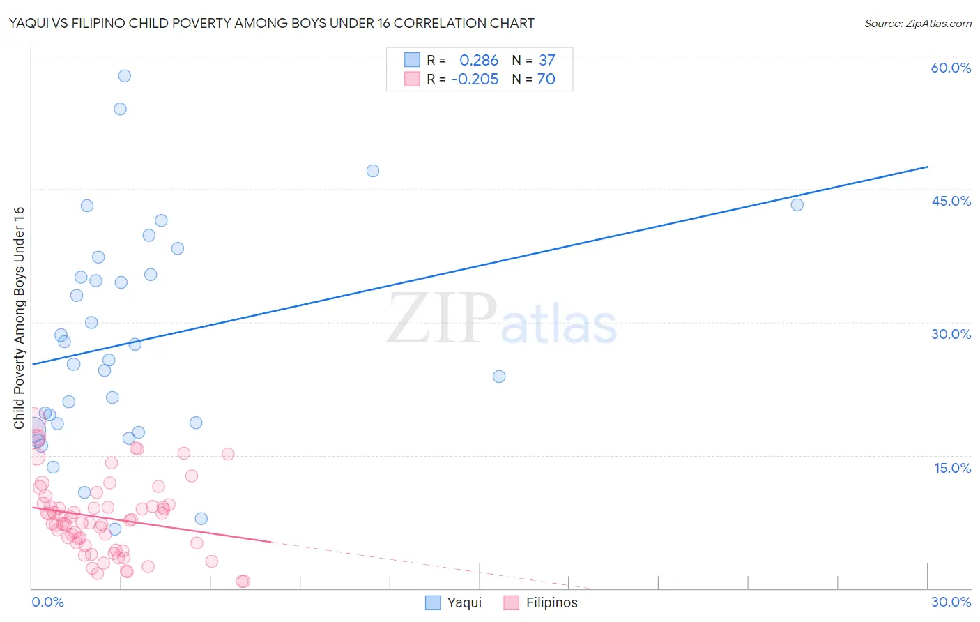 Yaqui vs Filipino Child Poverty Among Boys Under 16