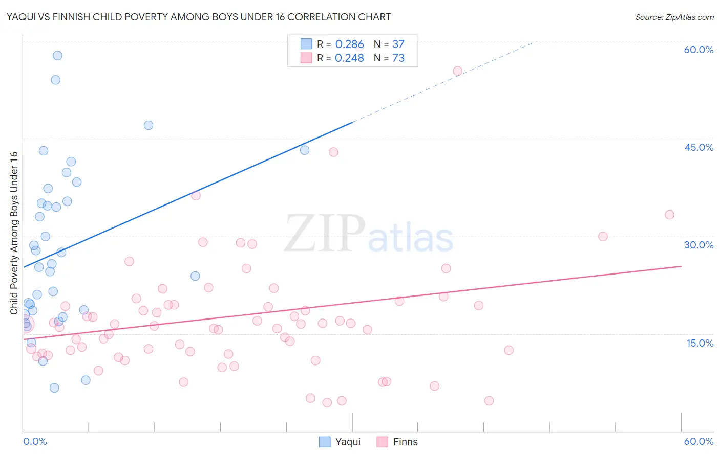 Yaqui vs Finnish Child Poverty Among Boys Under 16