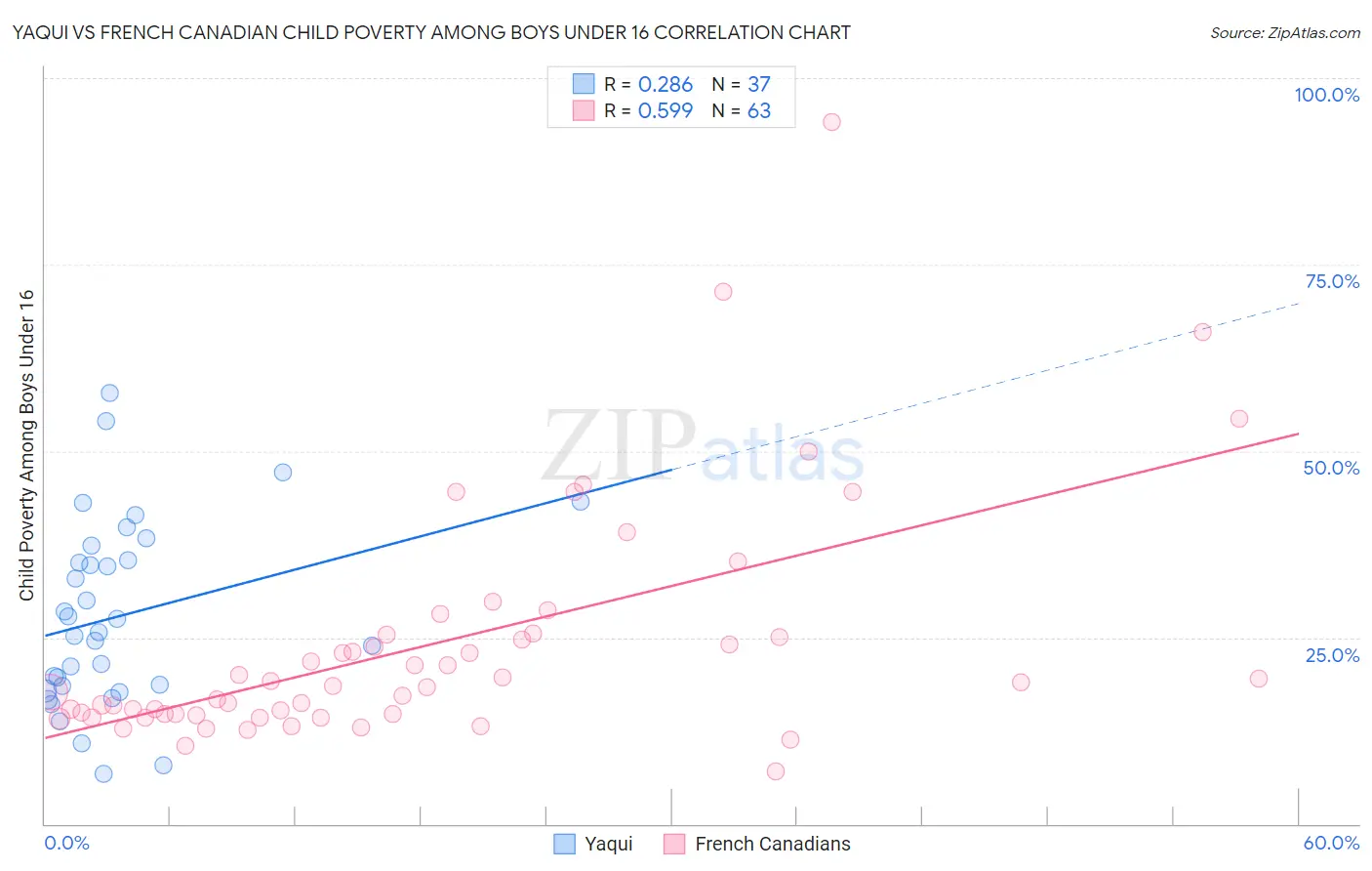 Yaqui vs French Canadian Child Poverty Among Boys Under 16