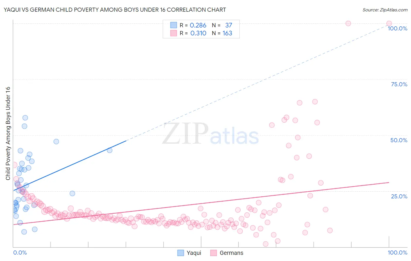 Yaqui vs German Child Poverty Among Boys Under 16