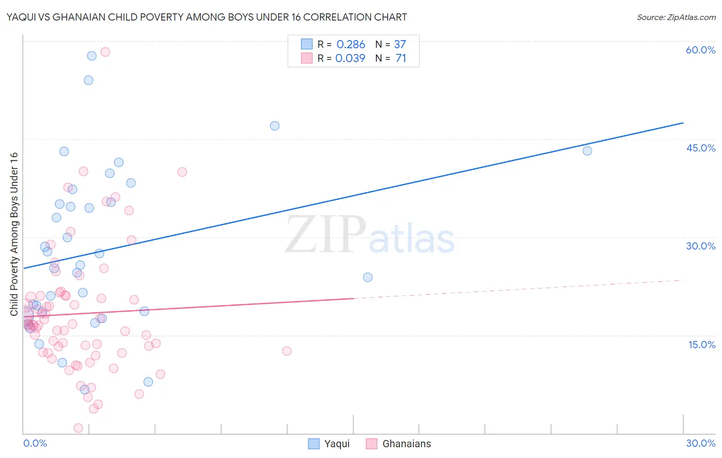 Yaqui vs Ghanaian Child Poverty Among Boys Under 16