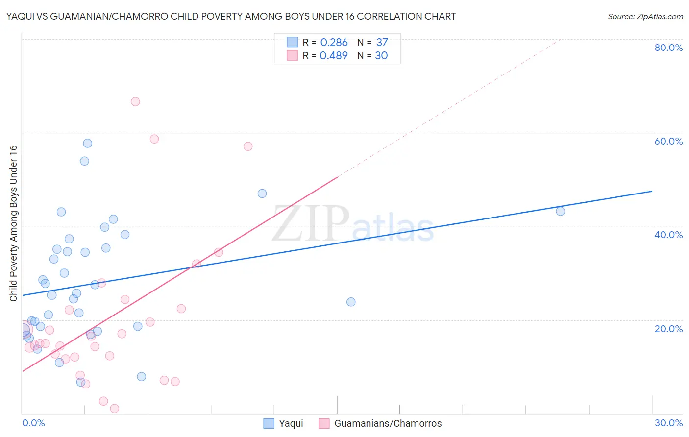 Yaqui vs Guamanian/Chamorro Child Poverty Among Boys Under 16