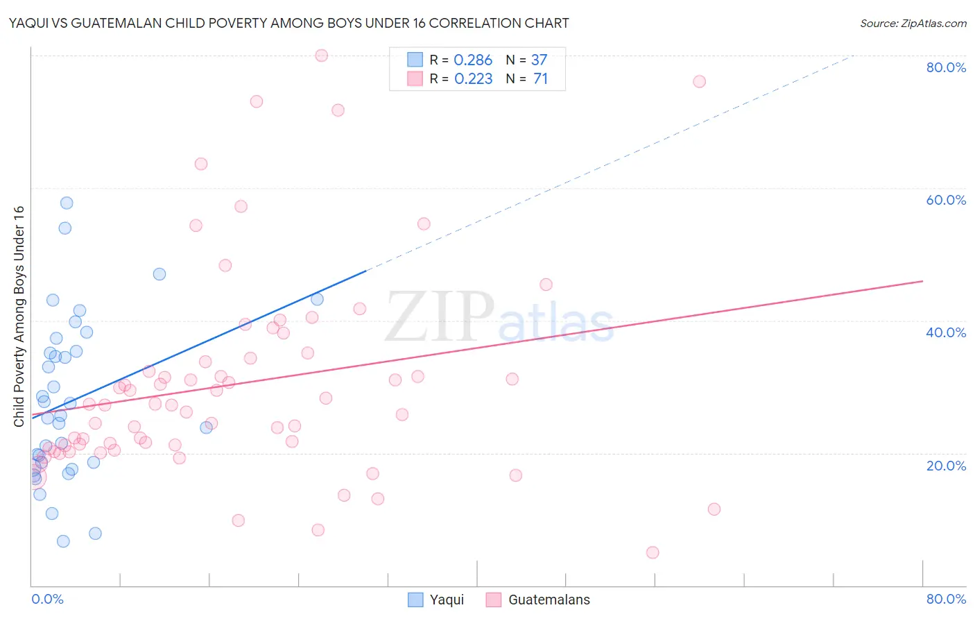 Yaqui vs Guatemalan Child Poverty Among Boys Under 16