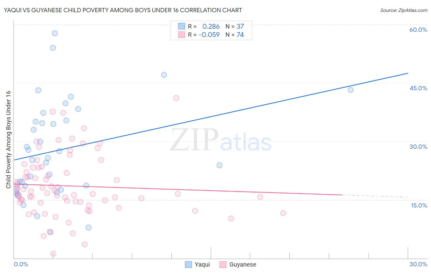 Yaqui vs Guyanese Child Poverty Among Boys Under 16