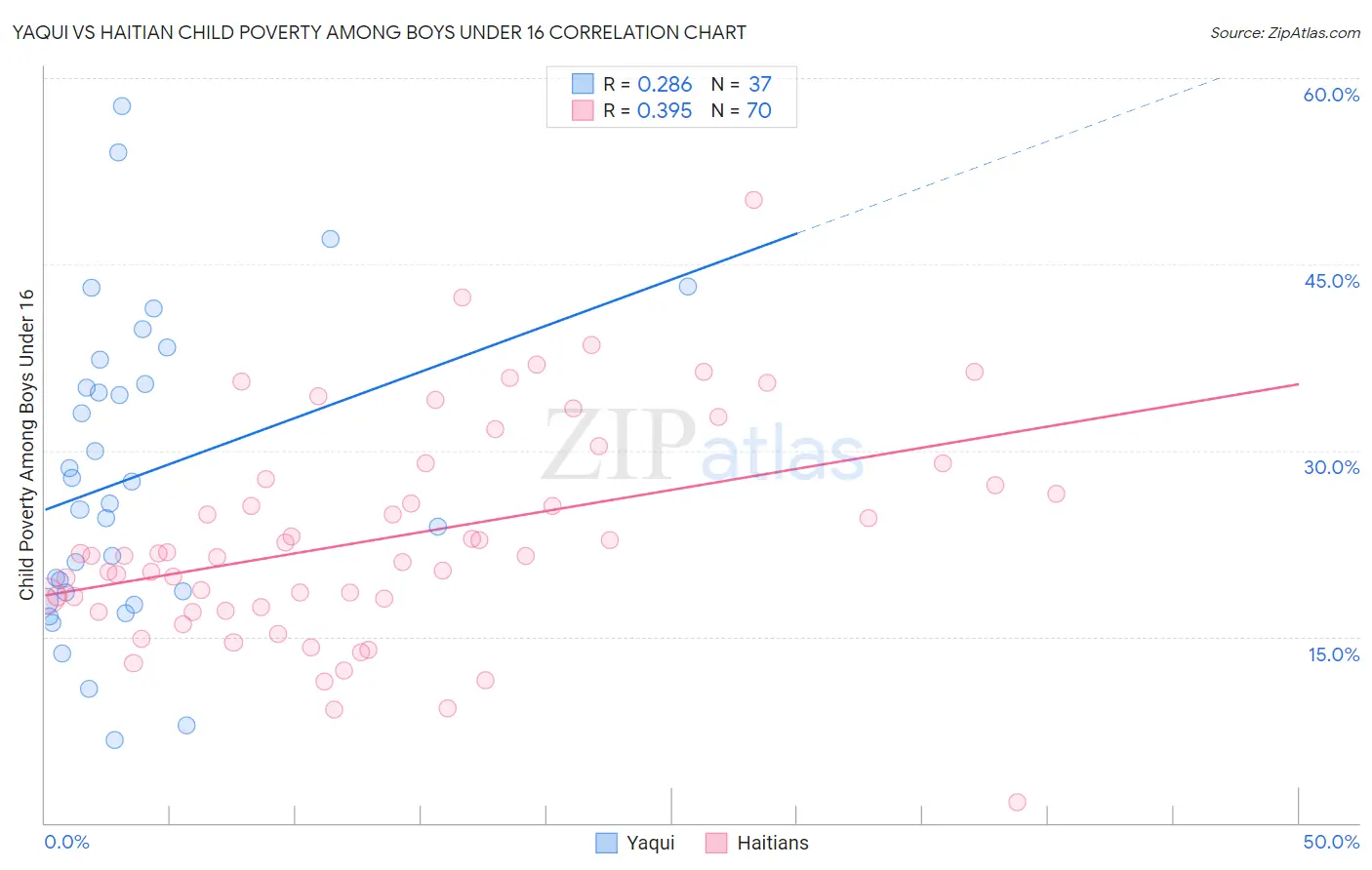 Yaqui vs Haitian Child Poverty Among Boys Under 16