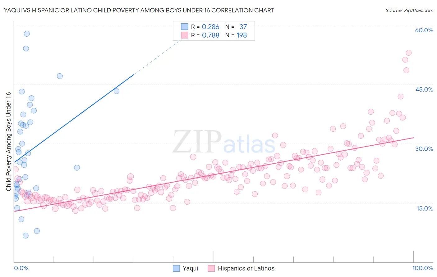 Yaqui vs Hispanic or Latino Child Poverty Among Boys Under 16