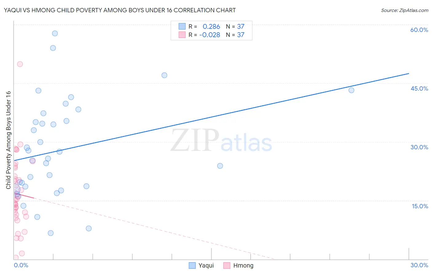 Yaqui vs Hmong Child Poverty Among Boys Under 16