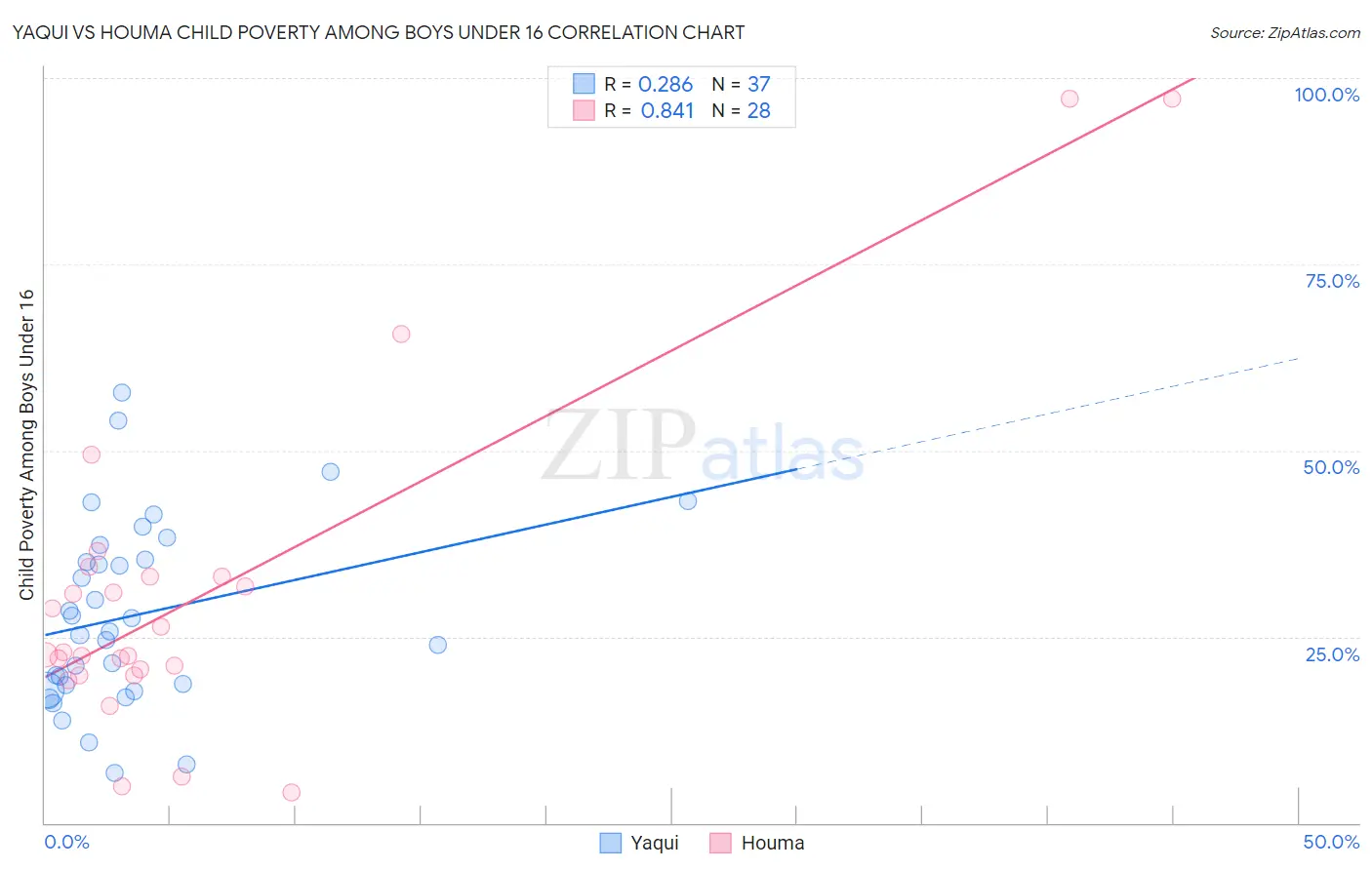 Yaqui vs Houma Child Poverty Among Boys Under 16