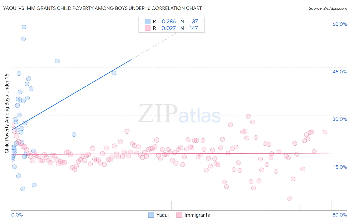 Yaqui vs Immigrants Child Poverty Among Boys Under 16