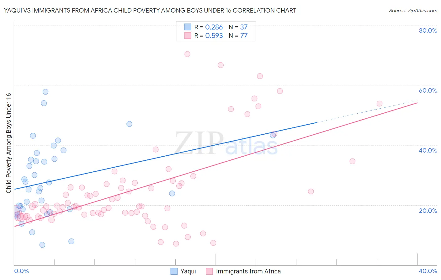 Yaqui vs Immigrants from Africa Child Poverty Among Boys Under 16