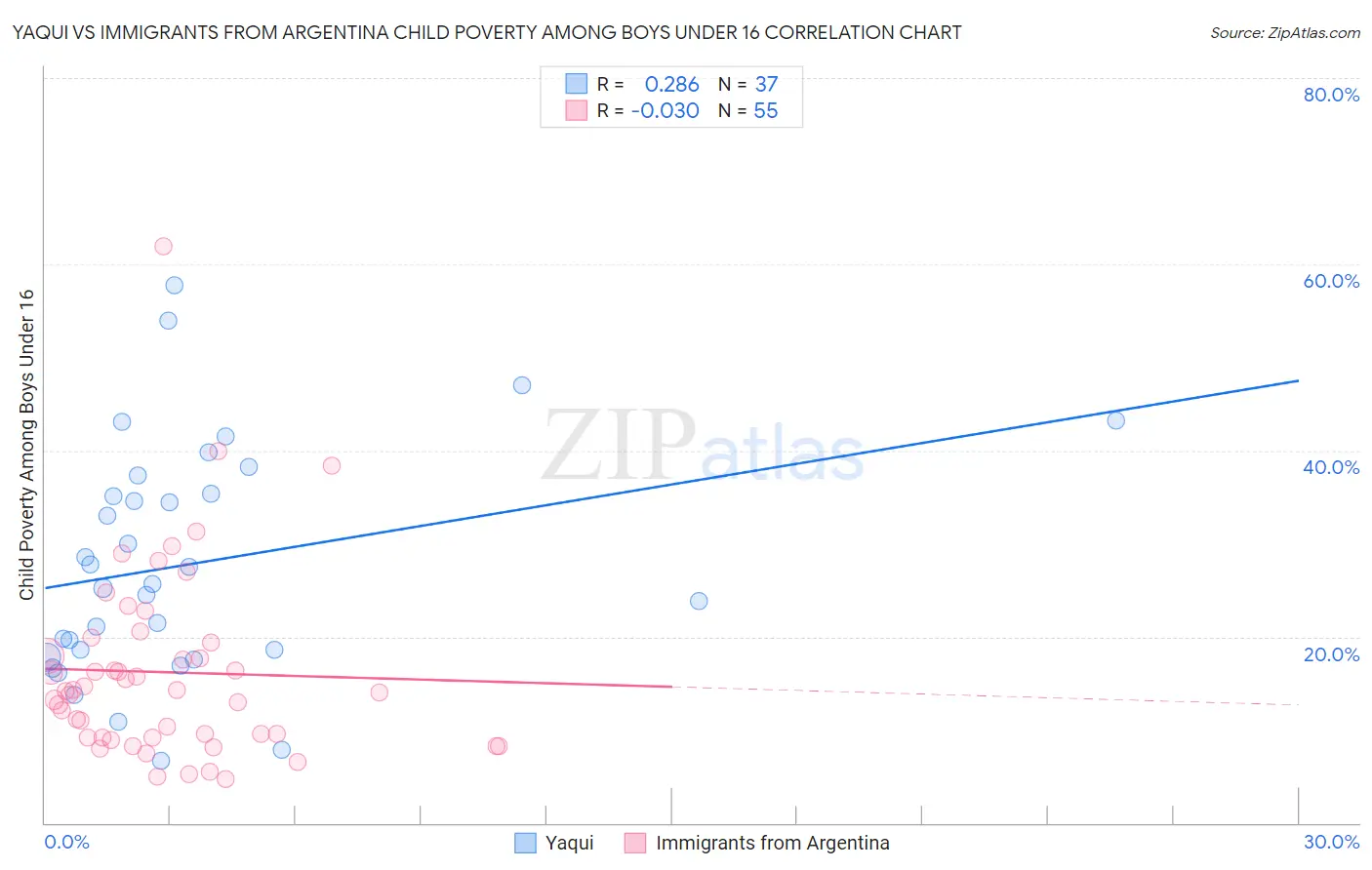 Yaqui vs Immigrants from Argentina Child Poverty Among Boys Under 16