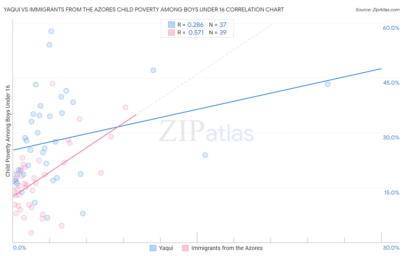 Yaqui vs Immigrants from the Azores Child Poverty Among Boys Under 16