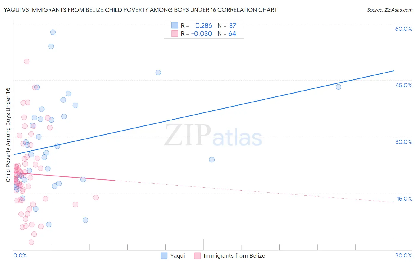 Yaqui vs Immigrants from Belize Child Poverty Among Boys Under 16