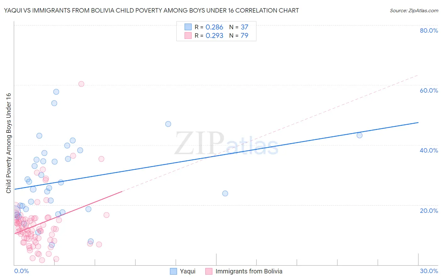 Yaqui vs Immigrants from Bolivia Child Poverty Among Boys Under 16