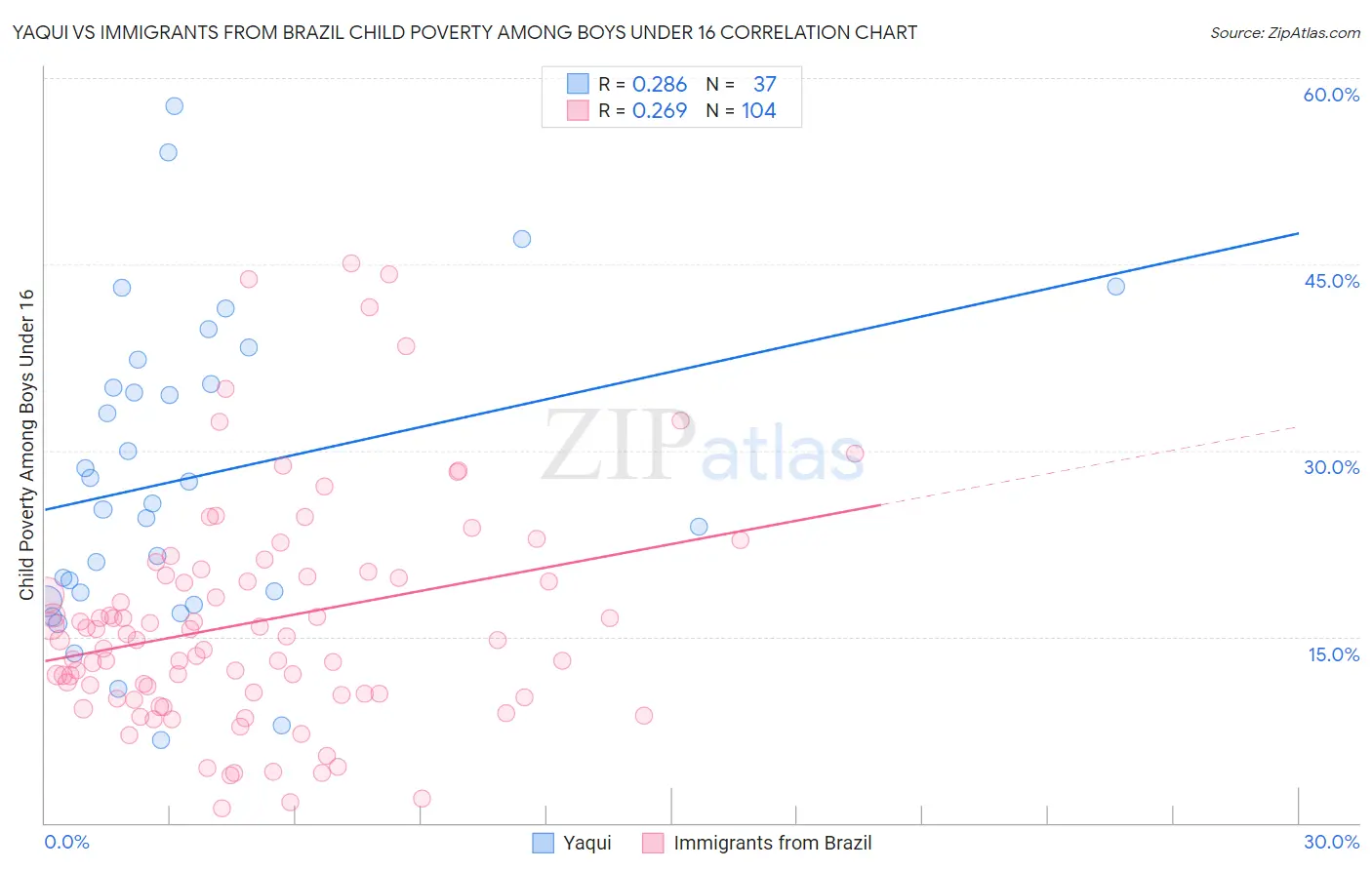 Yaqui vs Immigrants from Brazil Child Poverty Among Boys Under 16