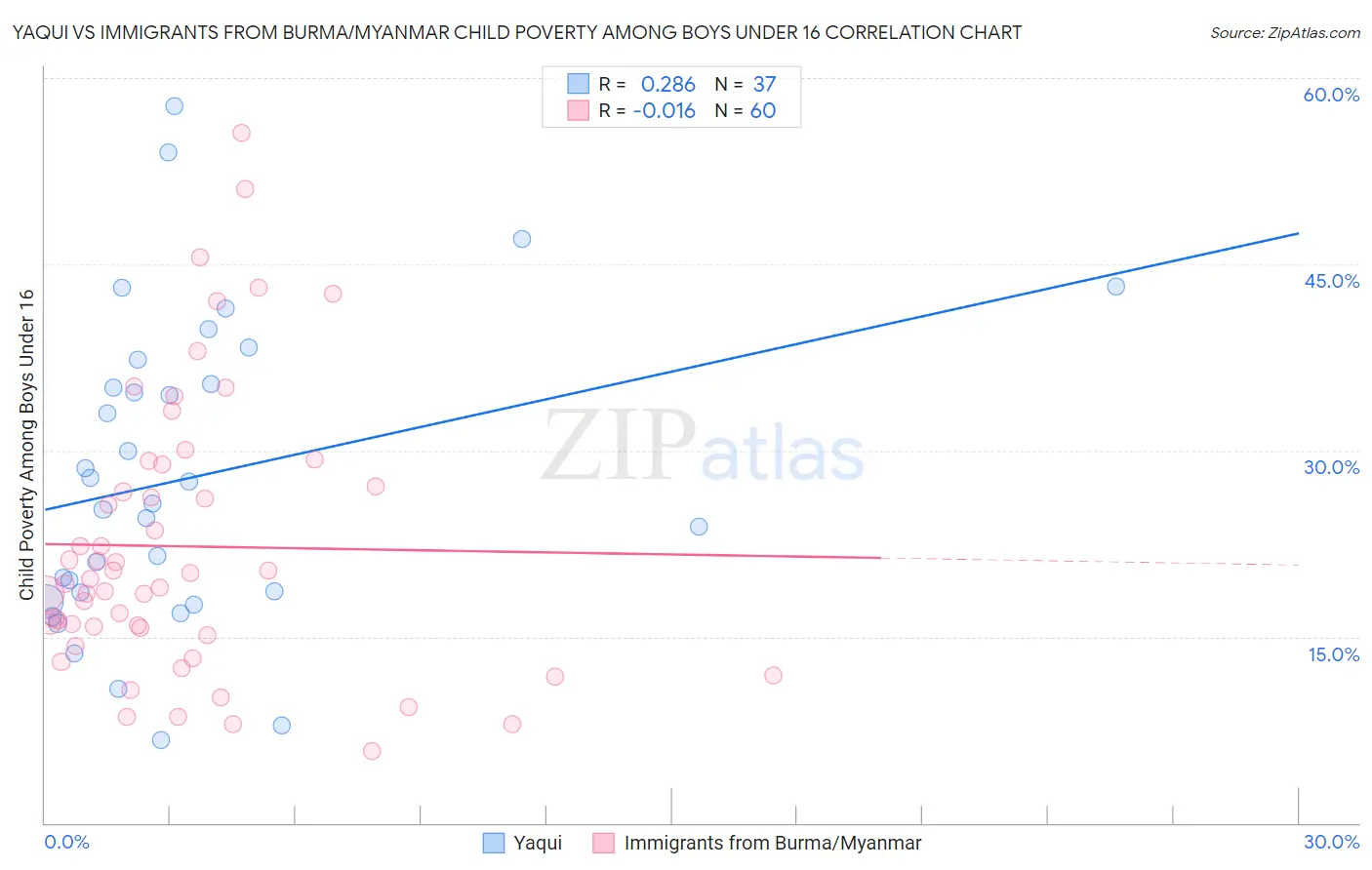 Yaqui vs Immigrants from Burma/Myanmar Child Poverty Among Boys Under 16
