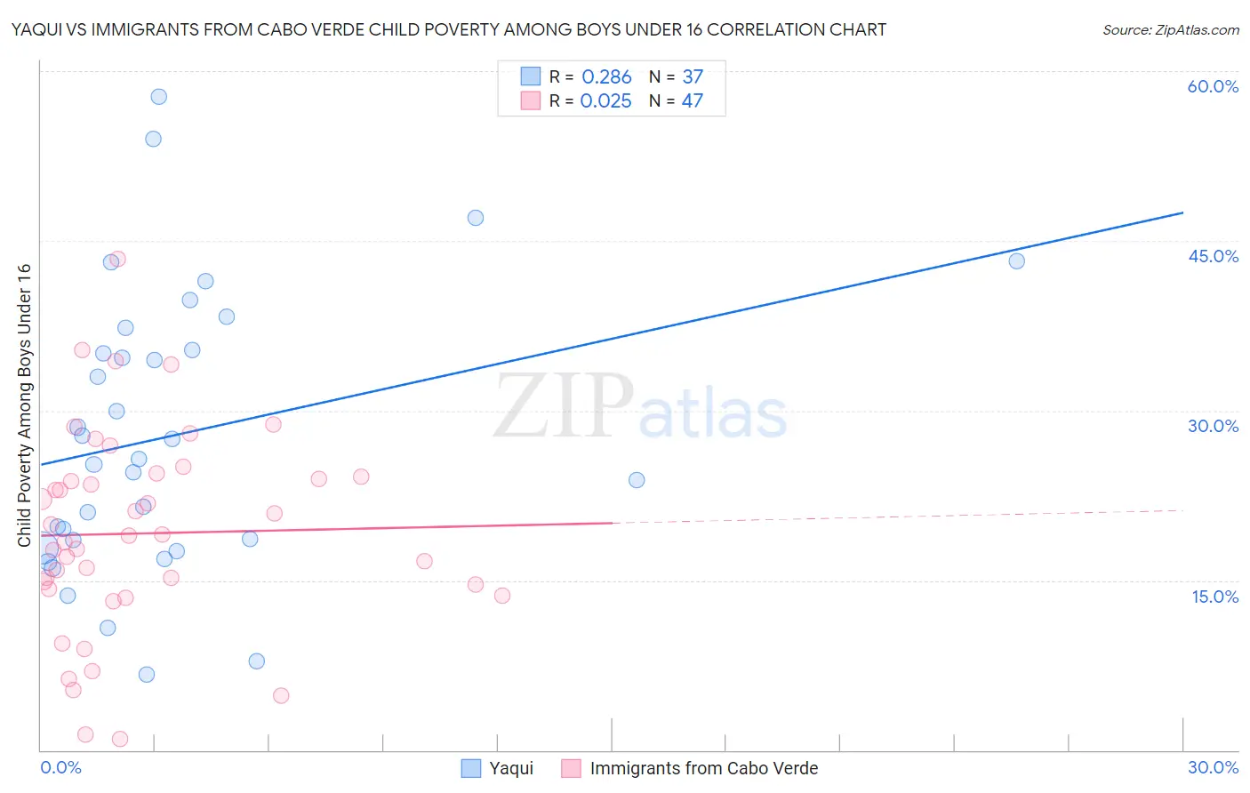 Yaqui vs Immigrants from Cabo Verde Child Poverty Among Boys Under 16