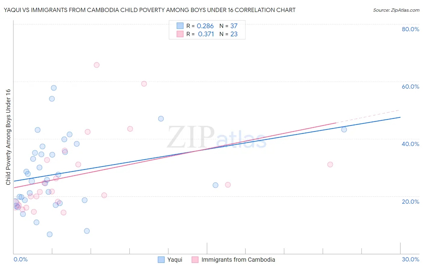 Yaqui vs Immigrants from Cambodia Child Poverty Among Boys Under 16