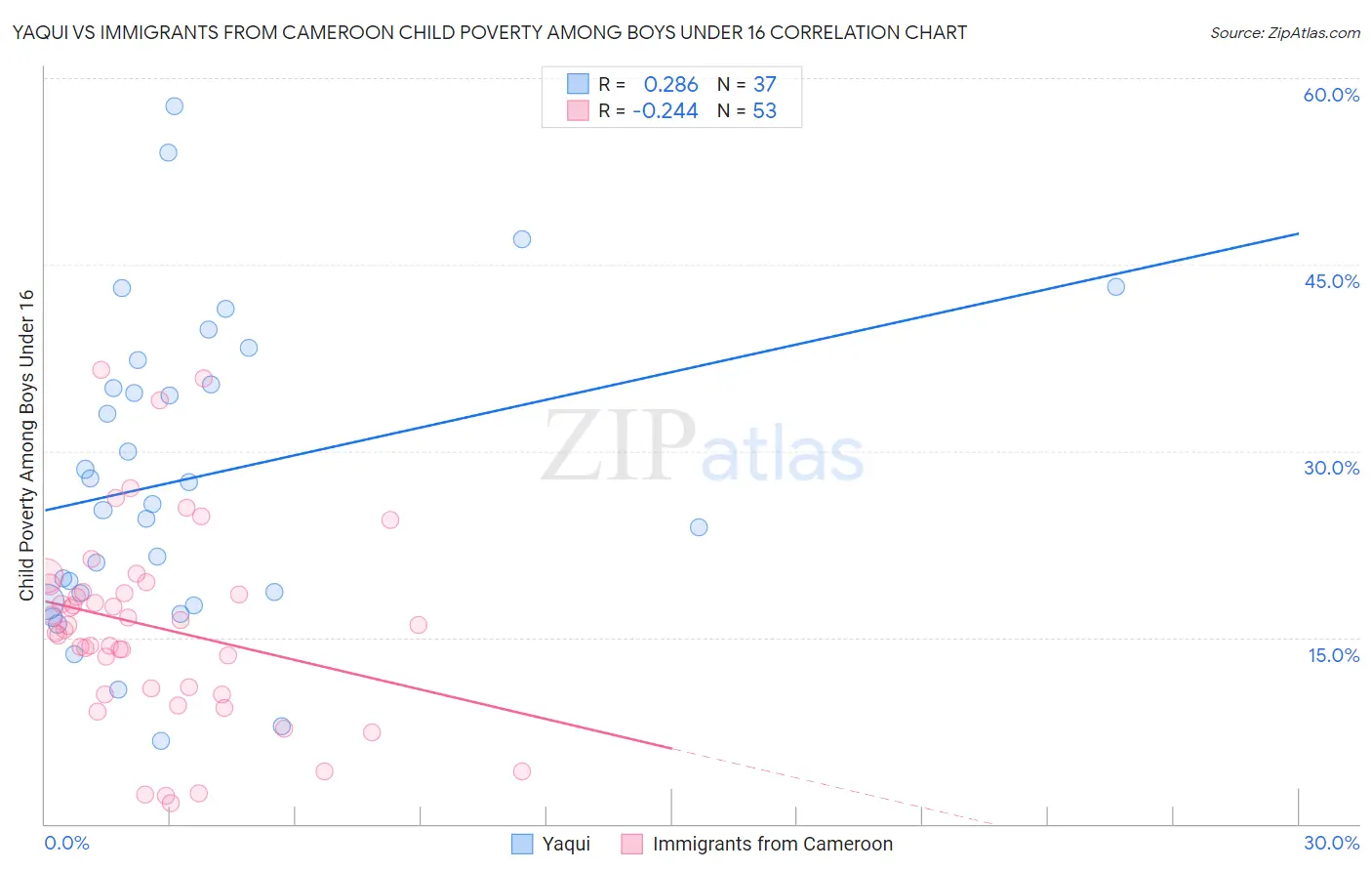 Yaqui vs Immigrants from Cameroon Child Poverty Among Boys Under 16