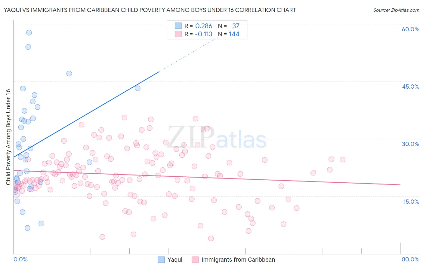 Yaqui vs Immigrants from Caribbean Child Poverty Among Boys Under 16