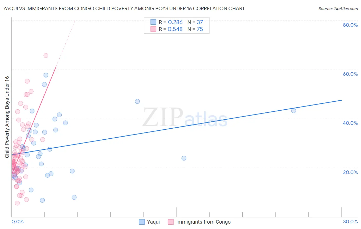 Yaqui vs Immigrants from Congo Child Poverty Among Boys Under 16