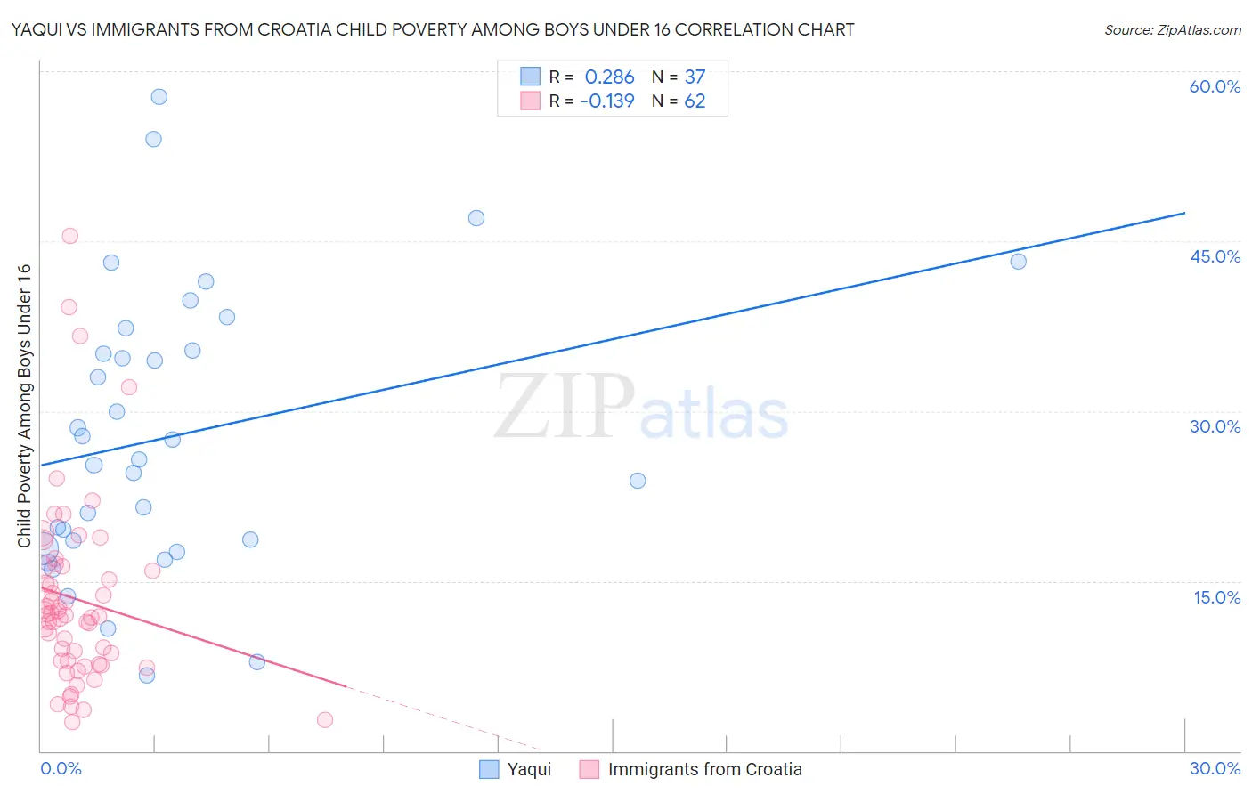 Yaqui vs Immigrants from Croatia Child Poverty Among Boys Under 16