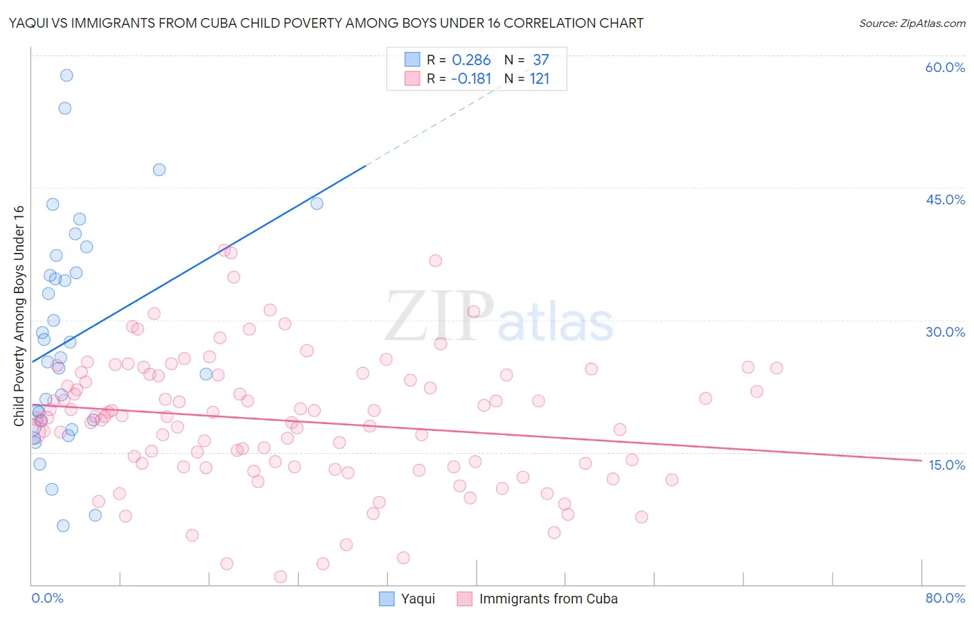 Yaqui vs Immigrants from Cuba Child Poverty Among Boys Under 16