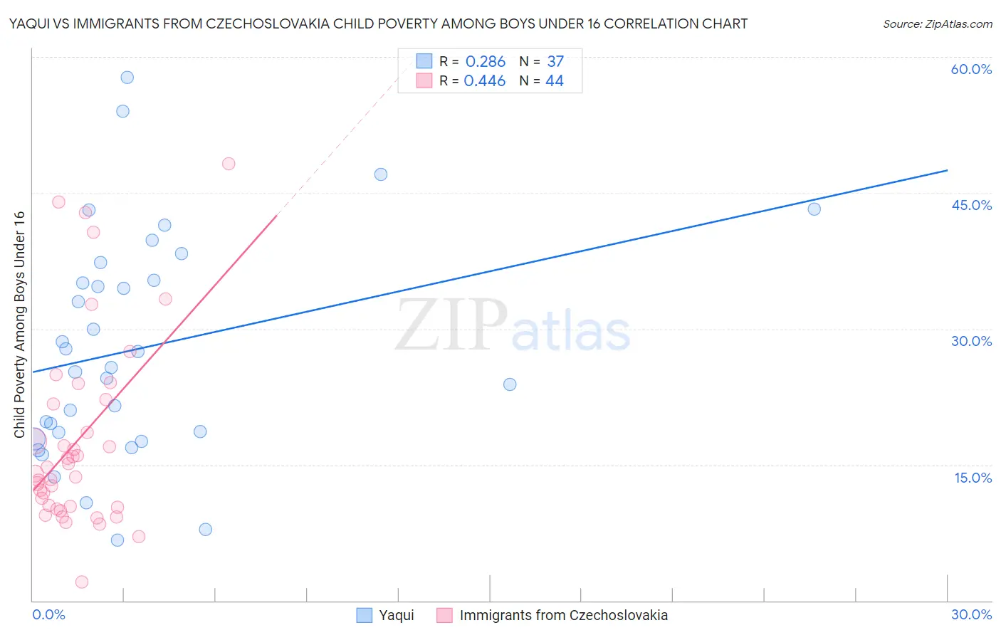 Yaqui vs Immigrants from Czechoslovakia Child Poverty Among Boys Under 16