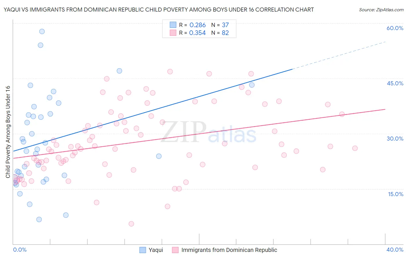 Yaqui vs Immigrants from Dominican Republic Child Poverty Among Boys Under 16