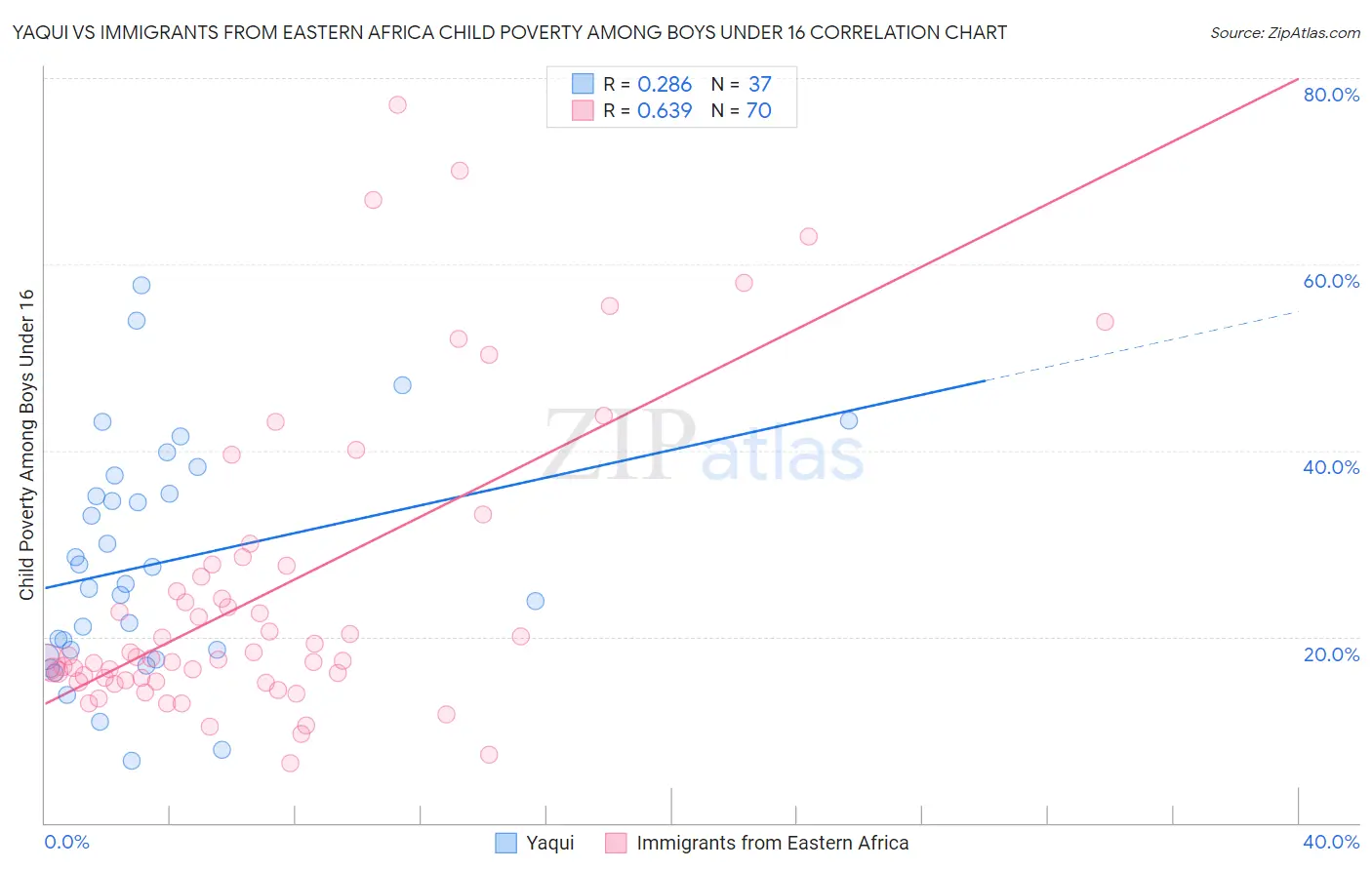 Yaqui vs Immigrants from Eastern Africa Child Poverty Among Boys Under 16