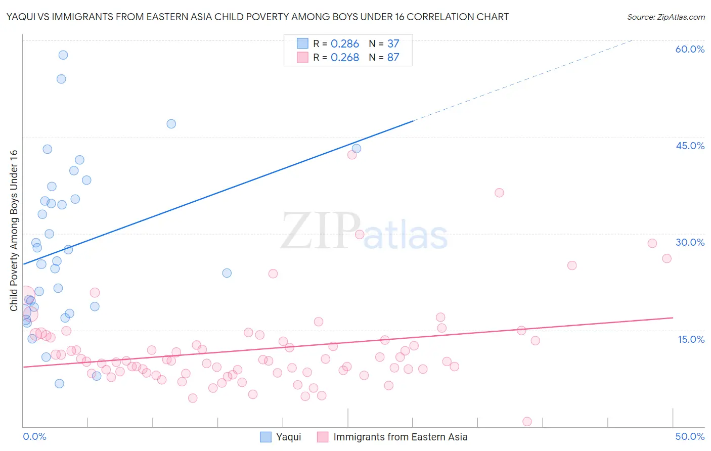 Yaqui vs Immigrants from Eastern Asia Child Poverty Among Boys Under 16